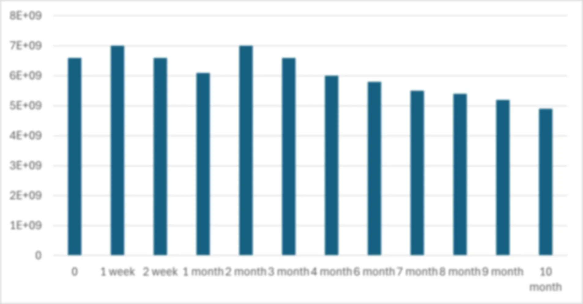 CFU stability data over time